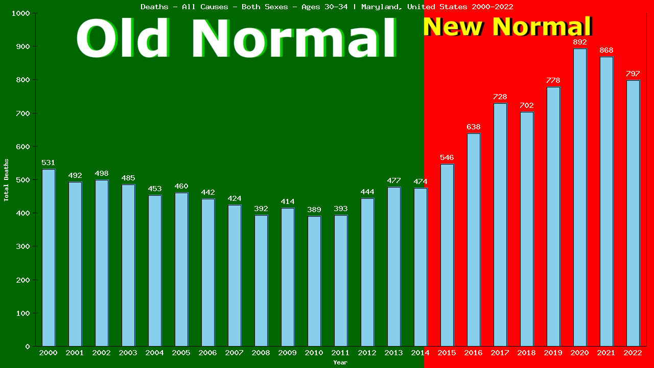 Graph showing Deaths - All Causes - Male - Aged 30-34 | Maryland, United-states